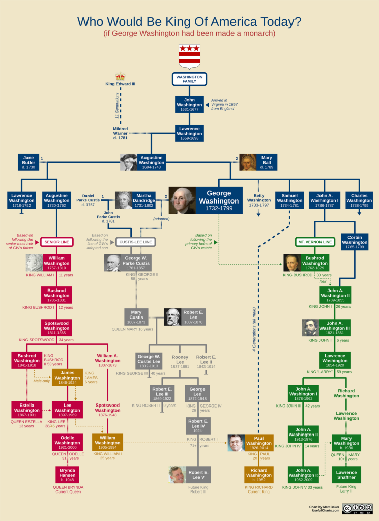 George Washington family tree what if America was founded as a monarchy?